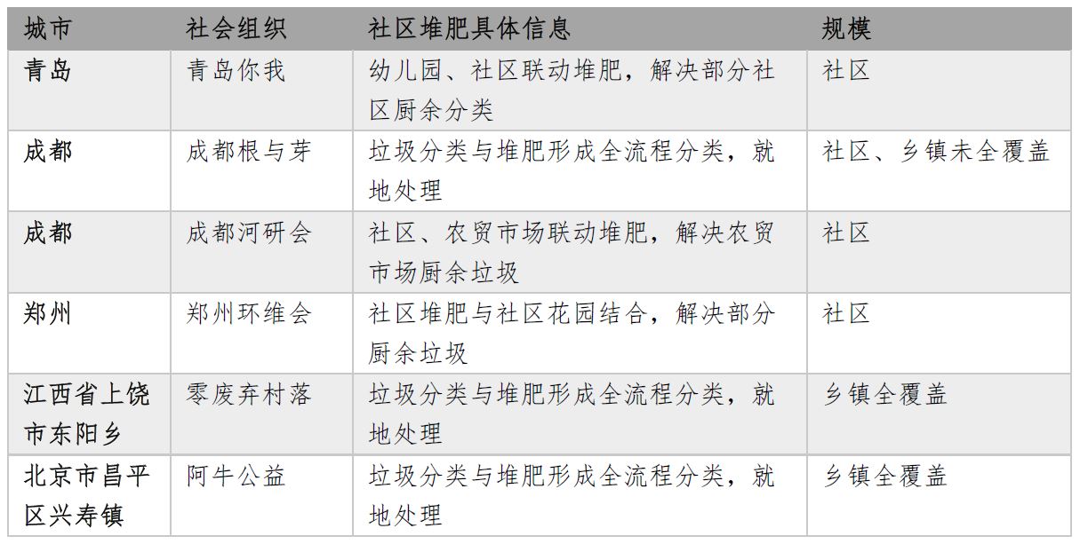 中国社区堆肥案例。作者 制图。本文图片除特殊标注外，均由作者提供