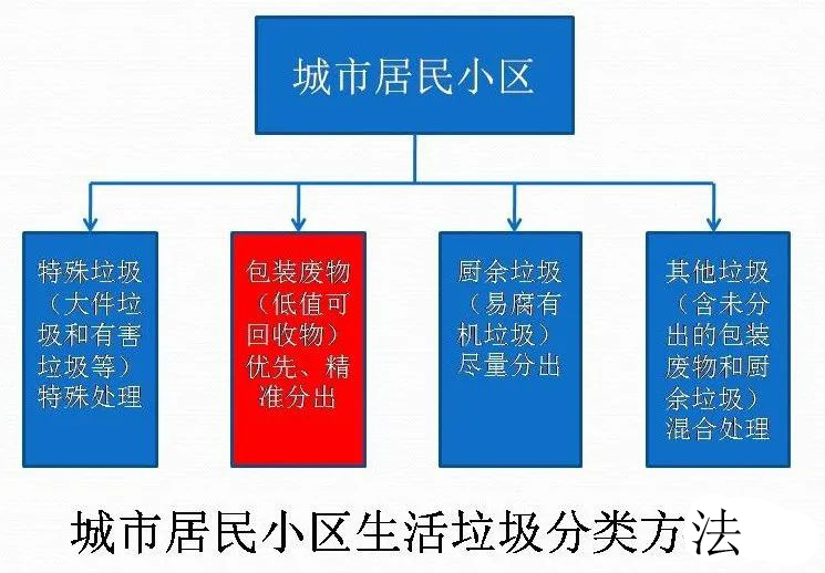 “15”期间垃圾处理行业的综合发展以及垃圾处理行业的主旋律是？